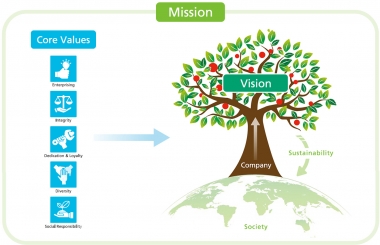 TRIẾT LÝ VÀ GIÁ TRỊ CỐT LÕI